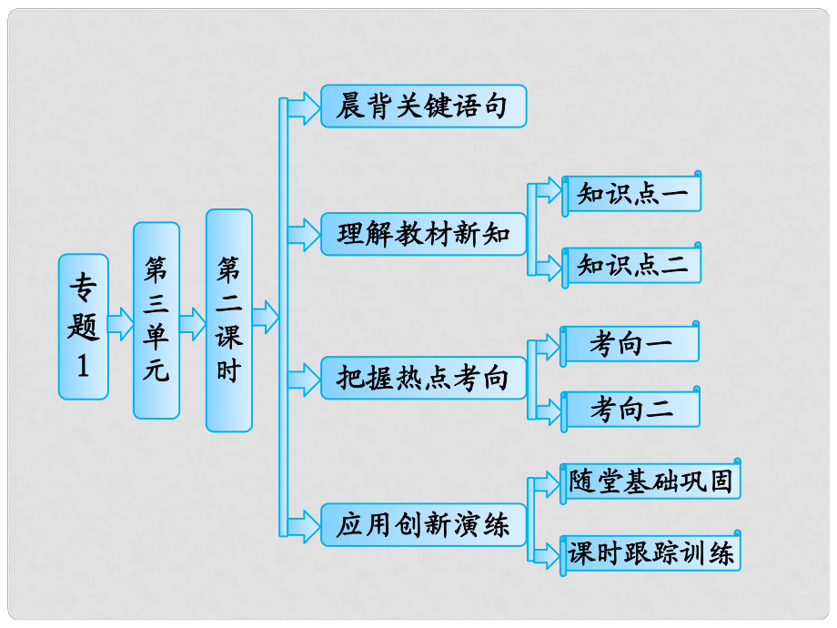 高中化學(xué) 專(zhuān)題1 第三單元 第二課時(shí) 不同類(lèi)型的晶體課件 蘇教版必修2_第1頁(yè)