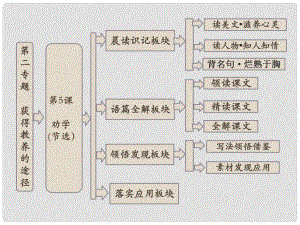 高中語(yǔ)文 第二專(zhuān)題 第5課 勸學(xué)(節(jié)選）課件 蘇教版必修1