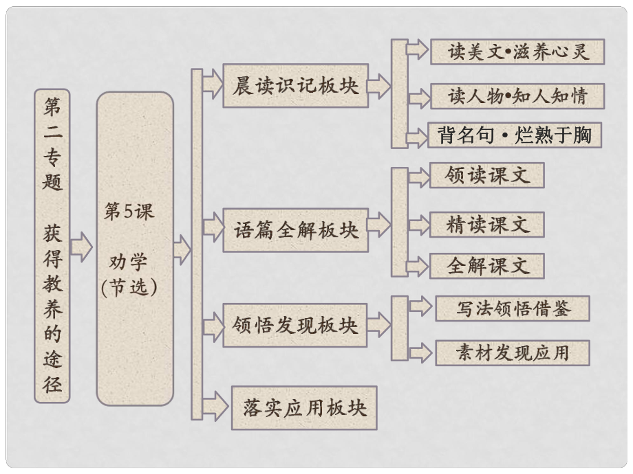 高中語文 第二專題 第5課 勸學(xué)(節(jié)選）課件 蘇教版必修1_第1頁