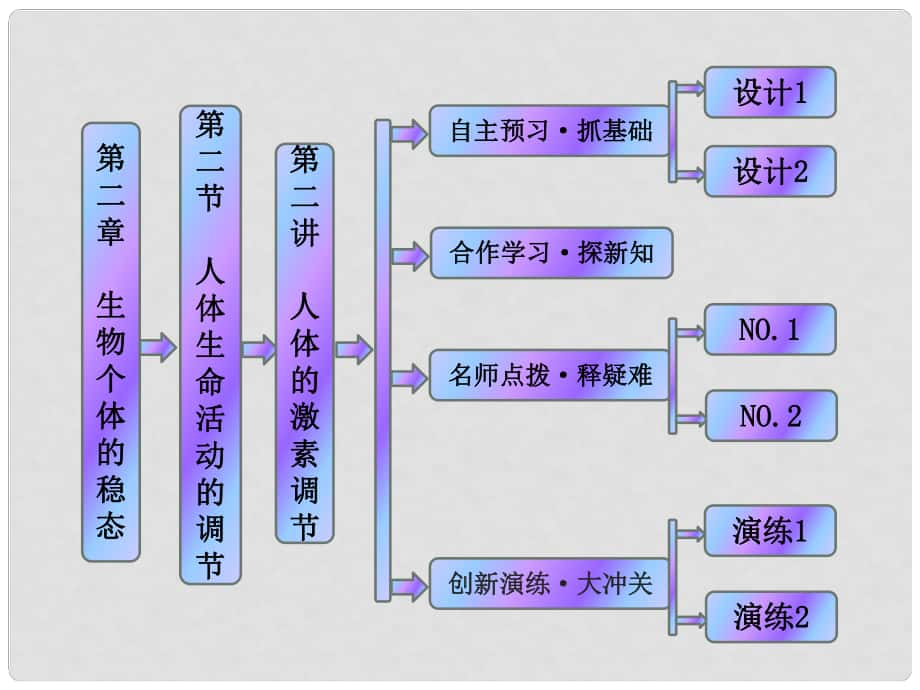 高中生物 第二章 第二節(jié) 第二講 人體的激素調(diào)節(jié)課件 蘇教版必修3_第1頁