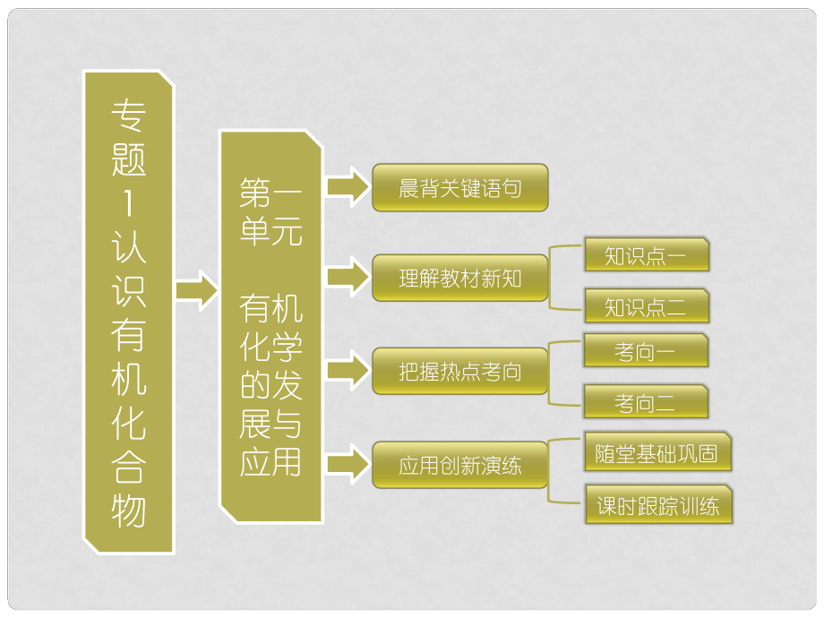 高中化学第一部分专题1第一单元有机化学的发展与应用课件苏教版选修5