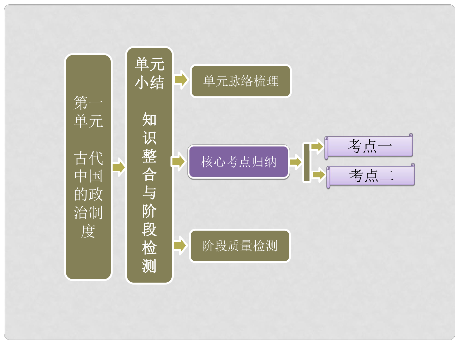 高中歷史 第一單元 單元小結(jié) 知識(shí)整合與階段檢測(cè)課件 新人教版必修1_第1頁(yè)