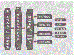 高中政治 第1部分 第三單元 第九課 第二框 用對立統(tǒng)一的觀點看問題課件 新人教版必修4