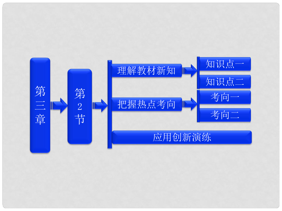 高中物理（晨背關(guān)鍵語(yǔ)句+理解教材新知+把握熱點(diǎn)考向）第三章第2節(jié) 磁感應(yīng)強(qiáng)度課件 新人教版選修31_第1頁(yè)