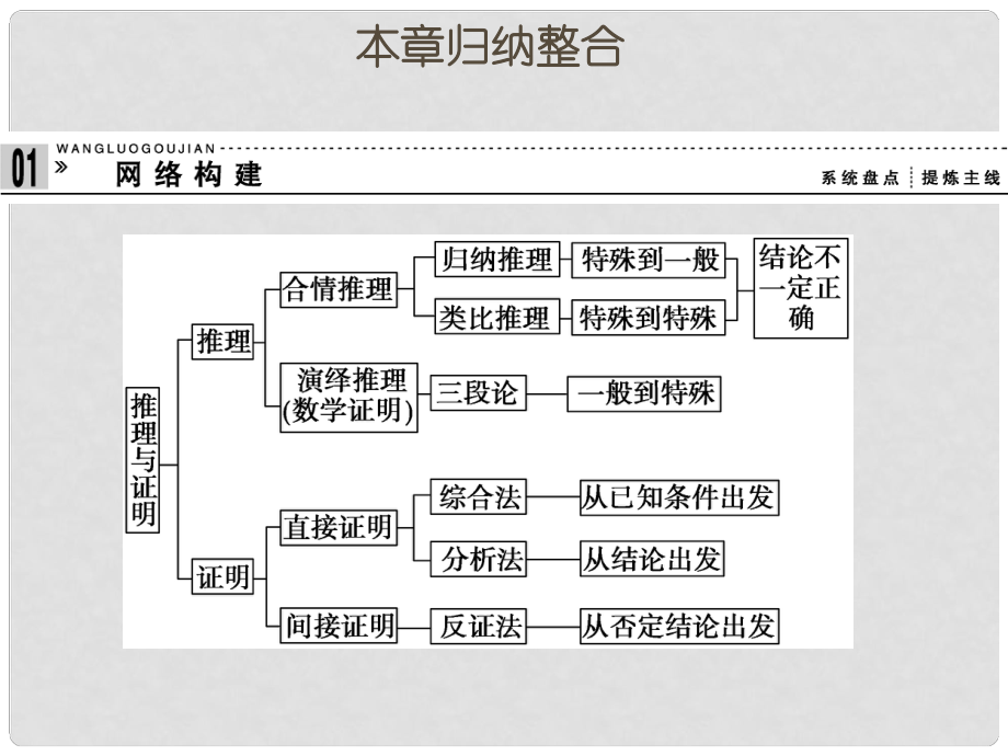 高中數學 章歸納整合3同步課件 北師大版選修12_第1頁