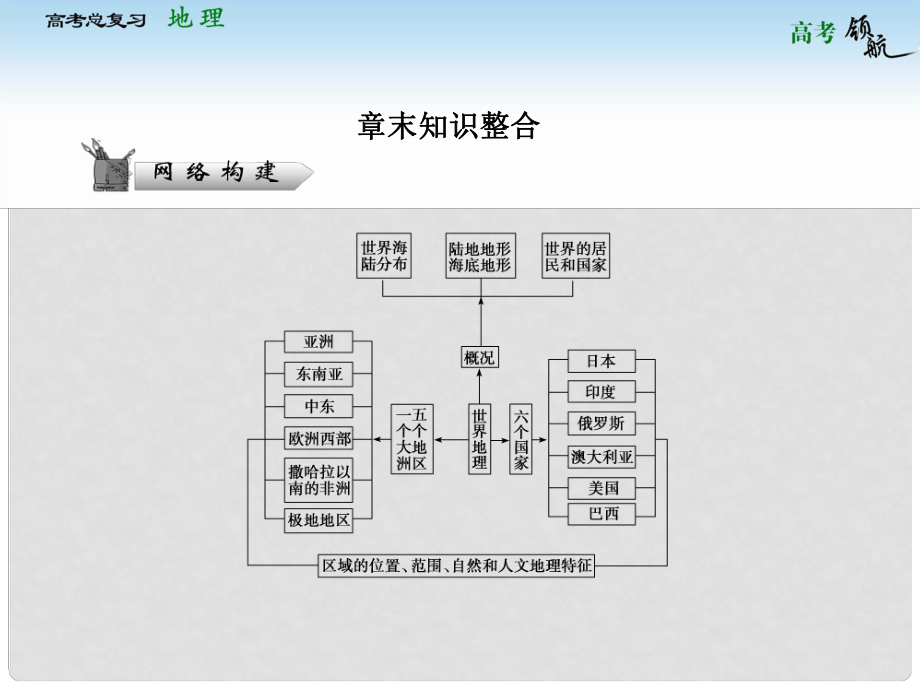 高考地理總復(fù)習(xí) 13章末知識整合課件 中圖版必修4_第1頁