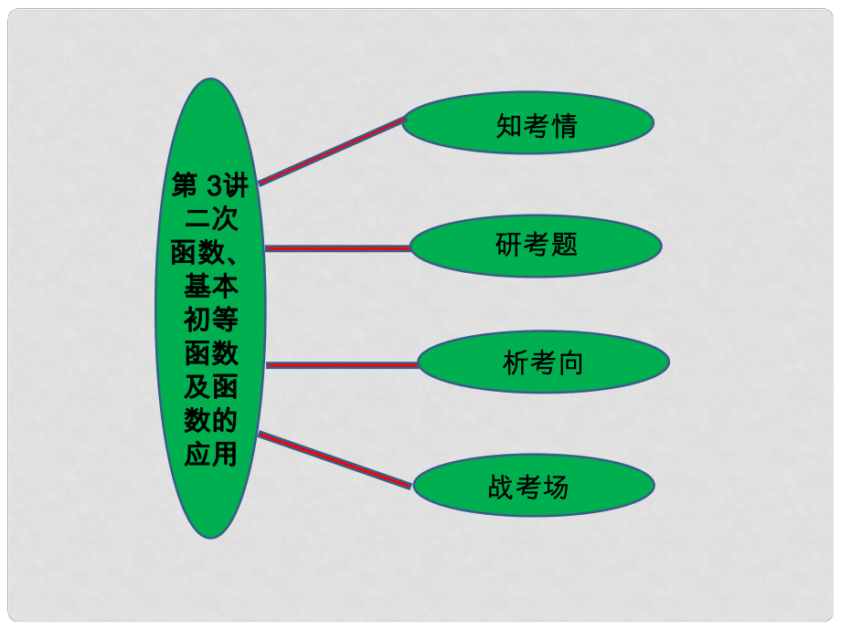 福建省羅源縣第一中學(xué)高三數(shù)學(xué)二輪復(fù)習(xí) 專題一 第三講 二次函數(shù)、基本初等函數(shù)及函數(shù)的應(yīng)用課件 人教版_第1頁