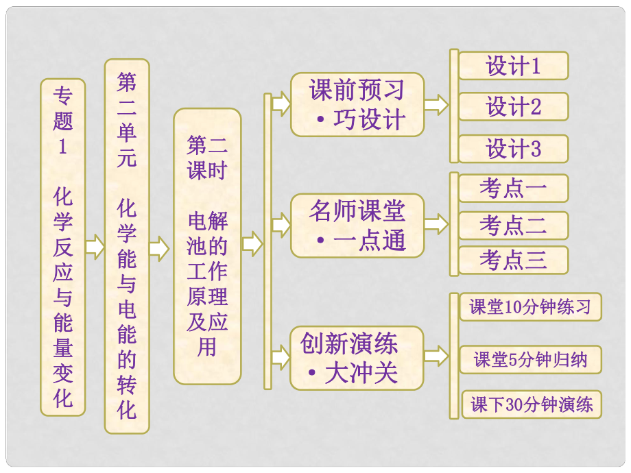 高中化學(xué) 專題1 第二單元 第二課時(shí) 電解池的工作原理及應(yīng)用課件 蘇教版選修4_第1頁