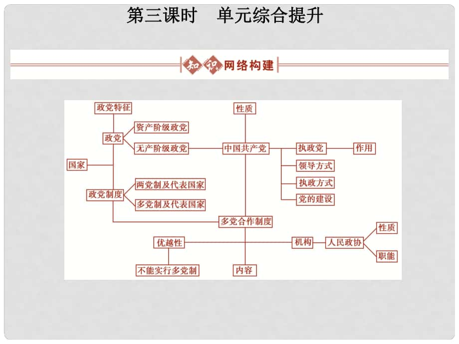 高考政治總復(fù)習(xí) 政治常識(shí) 第三單元我國(guó)的政黨和政黨制度第三課時(shí) 單元綜合提升課件 大綱人教版_第1頁(yè)