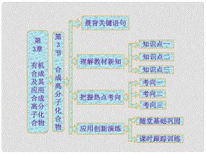 高中化學(xué) 第1部分 第3章 第3節(jié) 合成高分子化合物課件 魯科版選修5