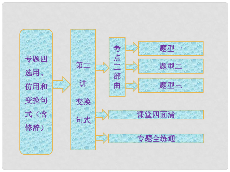 高考語文總復(fù)習(xí)資料 專題四 第二講 變換句式課件_第1頁