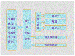 高考語文總復(fù)習(xí)資料 專題四 第二講 變換句式課件