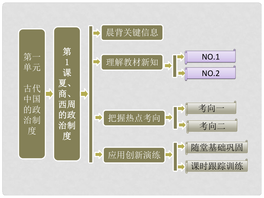 高中歷史 第一部分 第一單元 第1課 夏、商、西周的政治制度課件 新人教版必修1_第1頁