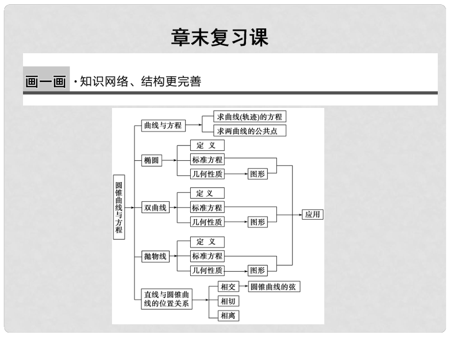 高中數(shù)學(xué) 第二章章末配套課件 新人教B版選修21_第1頁