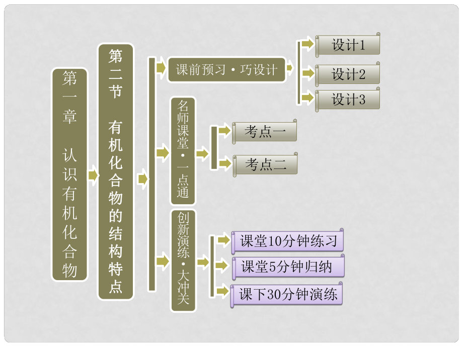 高中化學(xué) 第一章 第二節(jié) 有機(jī)化合物的結(jié)構(gòu)特點(diǎn)課件 新人教版選修5_第1頁