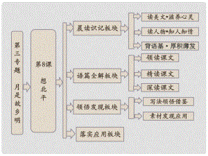 高中語文 第三專題 第8課 想北平課件 蘇教版必修1