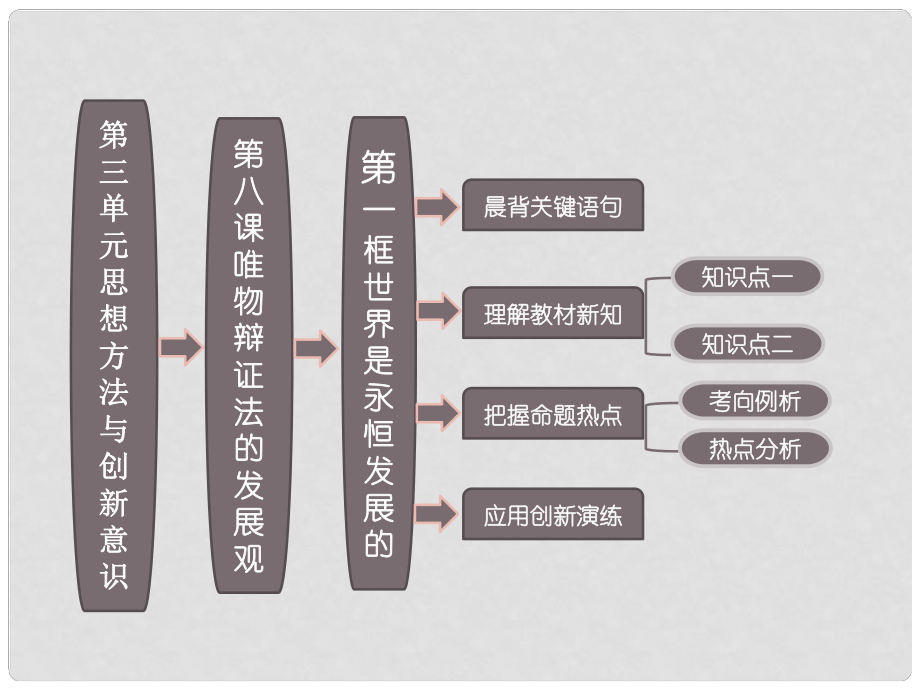 高中政治 第1部分 第三單元 第八課 第一框 世界是永恒發(fā)展的課件 新人教版必修4_第1頁(yè)