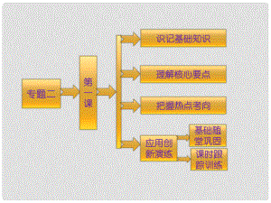 高中歷史 專題二 走向民主的歷史步伐 第一課 寫進(jìn)法律文獻(xiàn)的民主課件 人民版選修2