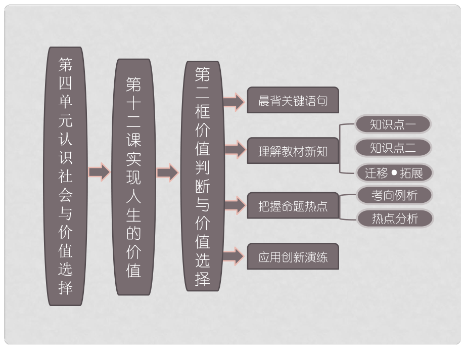 高中政治 第1部分 第四單元 第十二課 第二框 價(jià)值判斷與價(jià)值選擇課件 新人教版必修4_第1頁