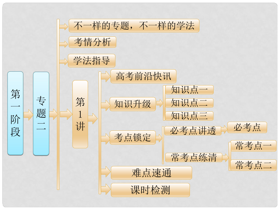 高考化學二輪復(fù)習 參考第一階段（考前12周考前6周）專題二 第1講 物質(zhì)結(jié)構(gòu)和元素周期律課件_第1頁