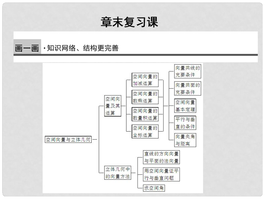 高中數(shù)學(xué) 第三章章末配套課件 新人教B版選修21_第1頁