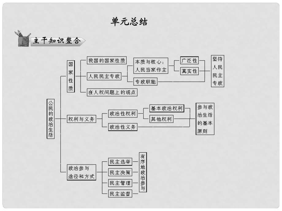 高考政治總復(fù)習(xí) 知識(shí)點(diǎn)回顧 第一單元 公民的政治生活 單元總結(jié)課件 新人教版必修2_第1頁