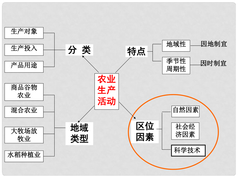 农业区位因素ppt图片