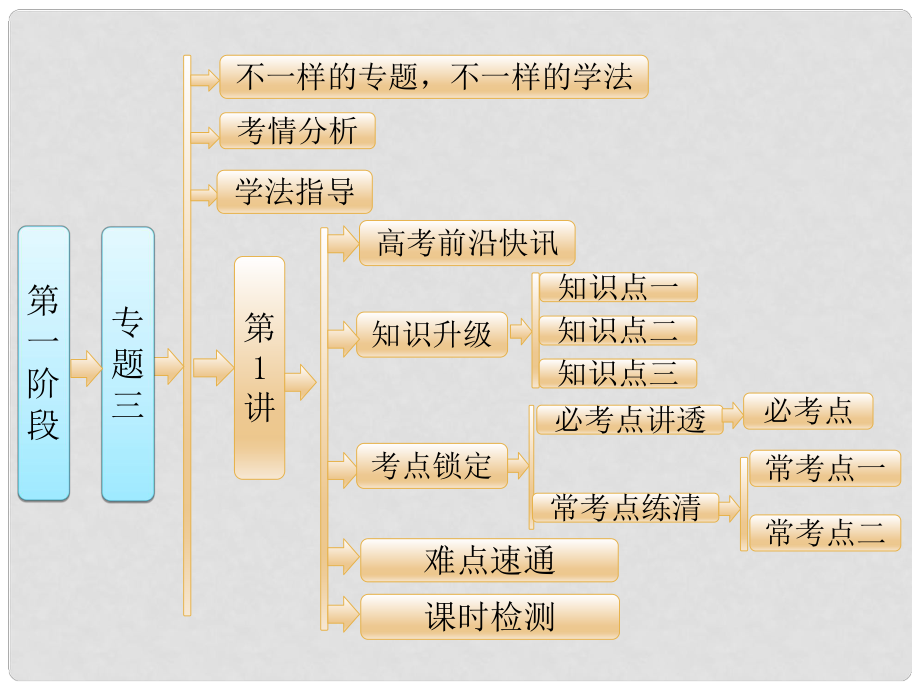 高考化學(xué)二輪復(fù)習(xí) 參考第一階段（考前12周考前6周）專題三 第1講 金屬及其化合物課件_第1頁