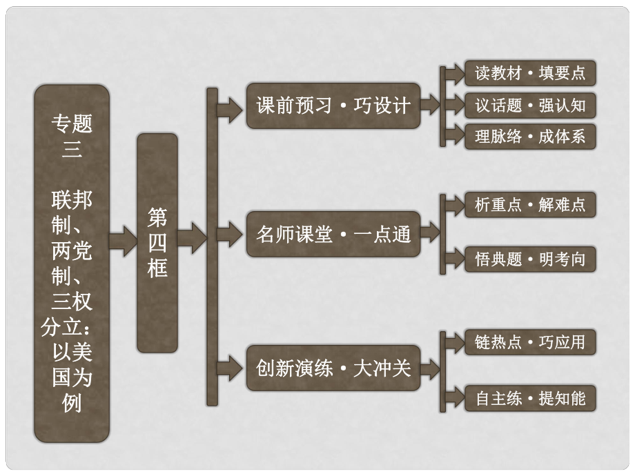 高中政治 專(zhuān)題三 第四框 美國(guó)的利益集團(tuán)課件 新人教版選修3_第1頁(yè)