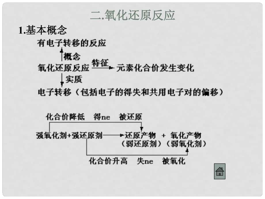 山西省永濟市第三高級中學高中化學 2.3氧化還原反應課件 新人教版必修1_第1頁