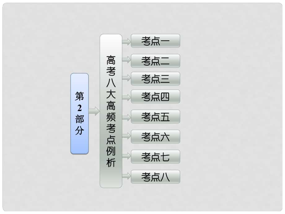 高中數(shù)學(xué) 高考八大高頻考點(diǎn)例析課件 北師大版選修11_第1頁