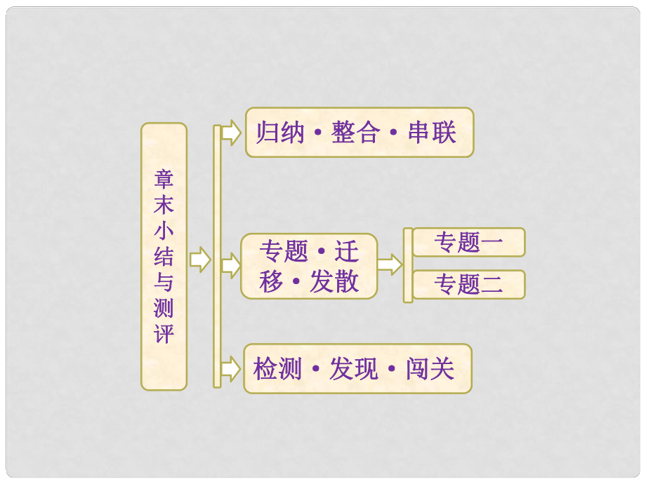 高中地理 第五章 章末小結(jié)與測(cè)評(píng)課件 新人教版必修1_第1頁(yè)