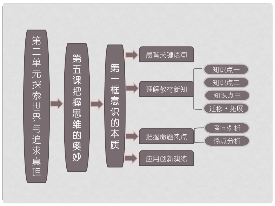 高中政治 第1部分 第二單元 第五課 第一框 意識(shí)的本質(zhì)課件 新人教版必修4_第1頁