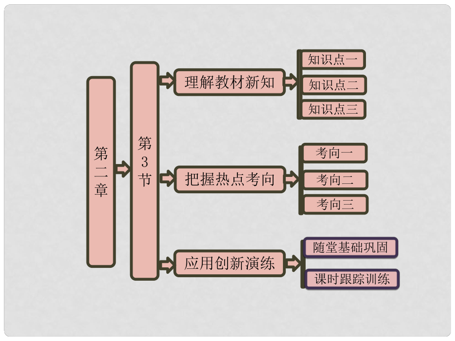 四川省大英縣育才中學(xué)高一物理《第二章 第3節(jié) 圓周運(yùn)動的實(shí)例分析》課件_第1頁