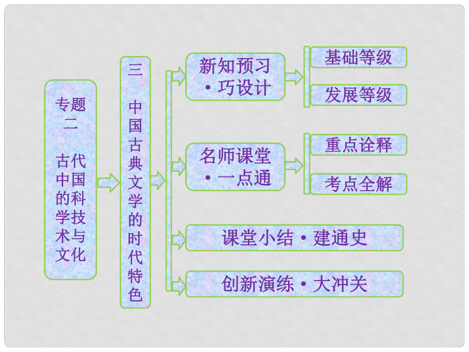 高中歷史 專題二 三 中國古典文學的時代特色課件 人民版必修3_第1頁