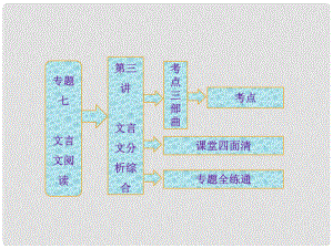 高考語文總復(fù)習(xí)資料 專題七 第三講 文言文分析綜合課件