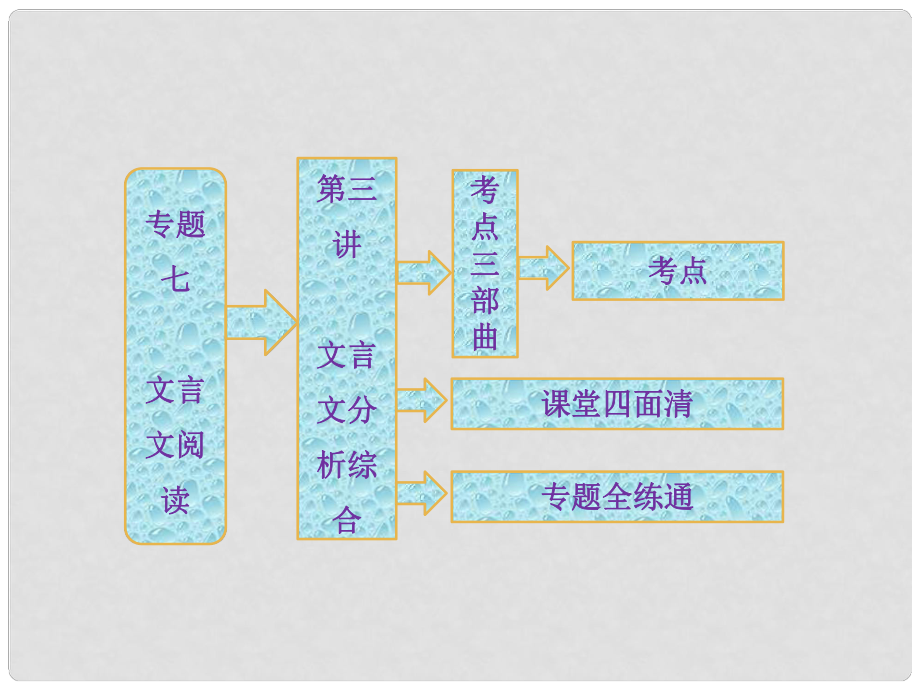 高考語文總復習資料 專題七 第三講 文言文分析綜合課件_第1頁