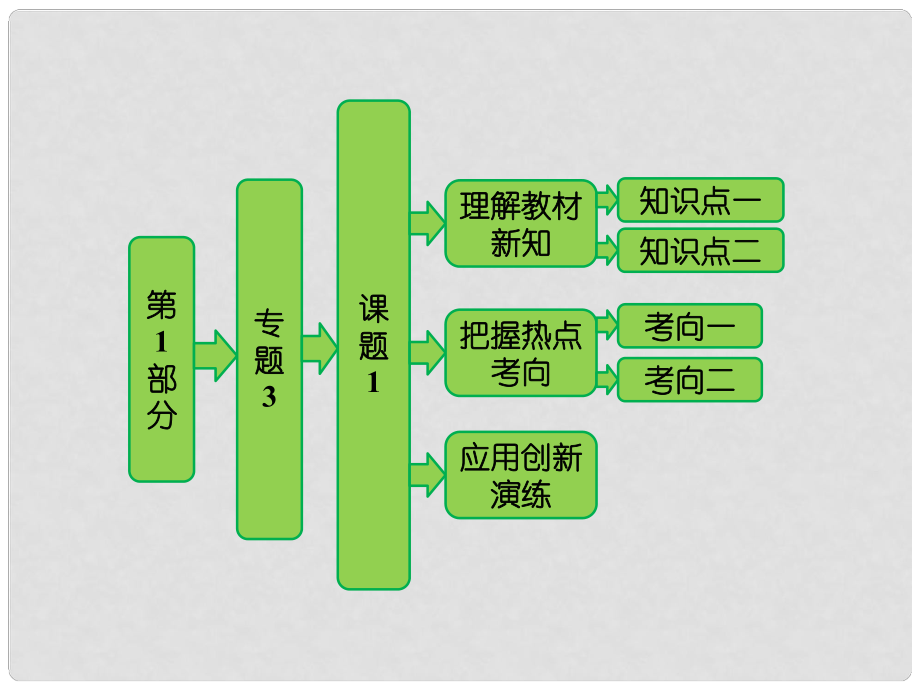 高中生物 第1部分 专题3 课题1 菊花的组织培养课件 新人教版选修1_第1页