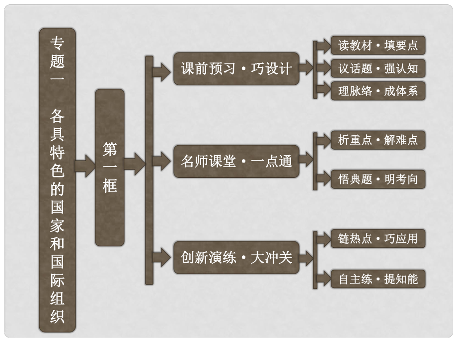 高中政治 专题一 第一框 国家的本质课件 新人教版选修3_第1页