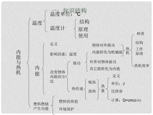 山東省冠縣武訓高級中學九年級物理全冊 第十三章 內(nèi)能與熱機復習課件 （新版）滬科版