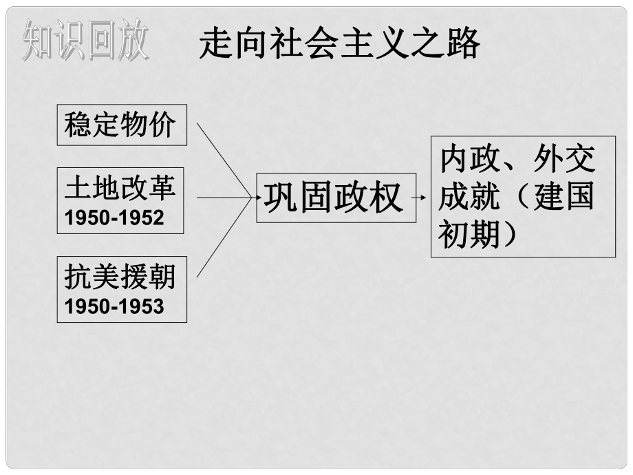 遼寧省大連市第七十六中學(xué)八年級(jí)歷史下冊(cè) 第三課《新中國(guó)的內(nèi)政與外交》課件 岳麓版_第1頁(yè)