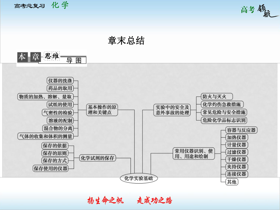 高考化學(xué)總復(fù)習(xí) 章末總結(jié)課件 新人教版必修1_第1頁