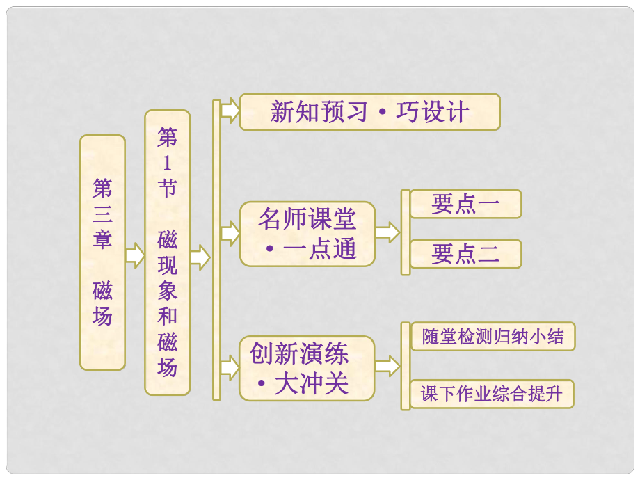 高中物理 第三章 第1節(jié) 磁現(xiàn)象和磁場課件 新人教版選修31_第1頁