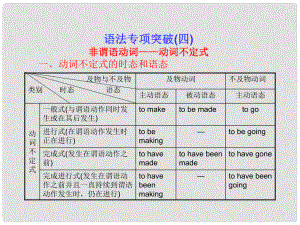 高三英語(yǔ)總復(fù)習(xí) 語(yǔ)法專項(xiàng)突破四 非謂語(yǔ)動(dòng)詞 動(dòng)詞不定式課件 北師大版