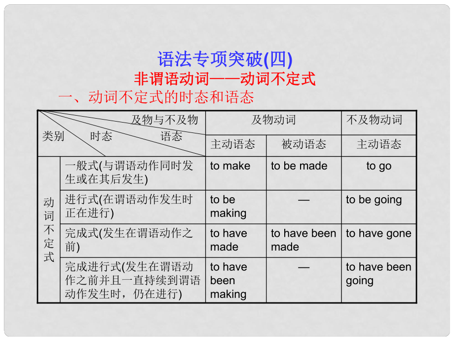 高三英語總復(fù)習(xí) 語法專項(xiàng)突破四 非謂語動(dòng)詞 動(dòng)詞不定式課件 北師大版_第1頁