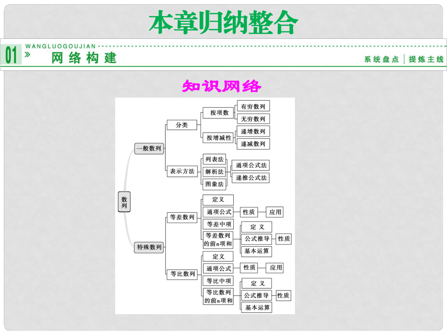 高中數(shù)學(xué)《第二章 數(shù)列》歸納整合課件 新人教A版必修5_第1頁