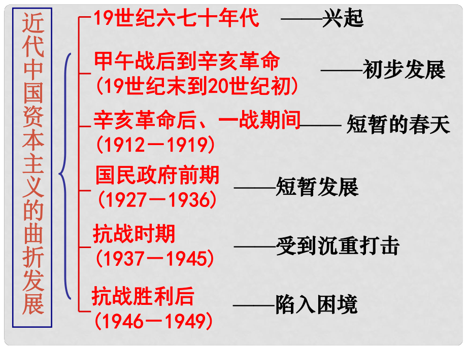 高中歷史 專題二 23 近代中國(guó)資本主義的歷史命運(yùn)課件 人民版必修2_第1頁(yè)