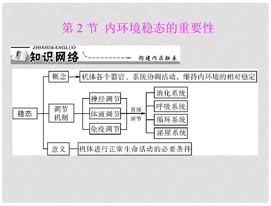 第1章 第2節(jié) 內(nèi)環(huán)境穩(wěn)態(tài)的重要性課件 新人教版必修3_第1頁(yè)