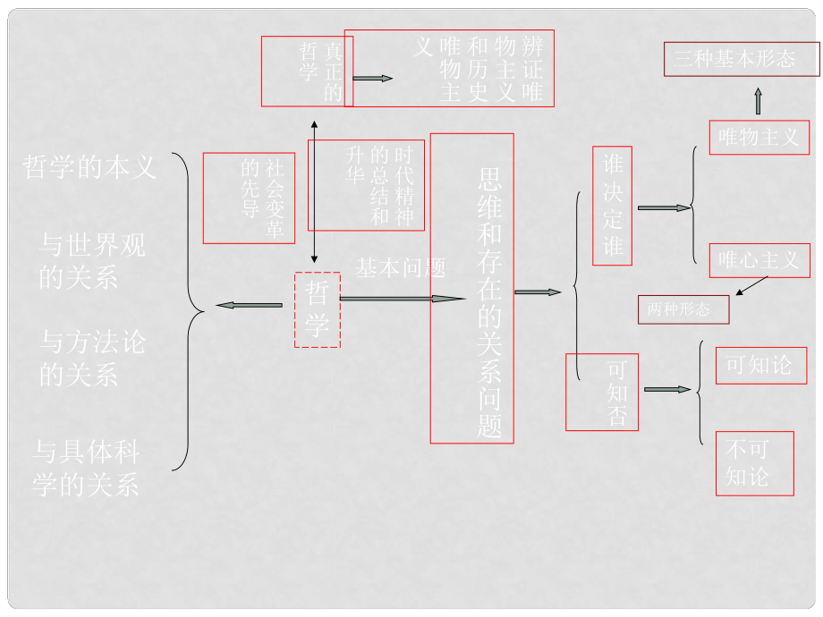 河南省濟源市一中高中政治 第一課復習資料課件 新人教版必修4_第1頁