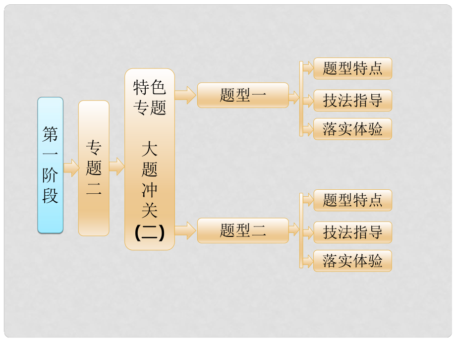 高考化學(xué)二輪復(fù)習(xí) 參考第一階段（考前12周考前6周）專題二 特色專題 大題沖關(guān)（二） 基本理論綜合考查題課件_第1頁